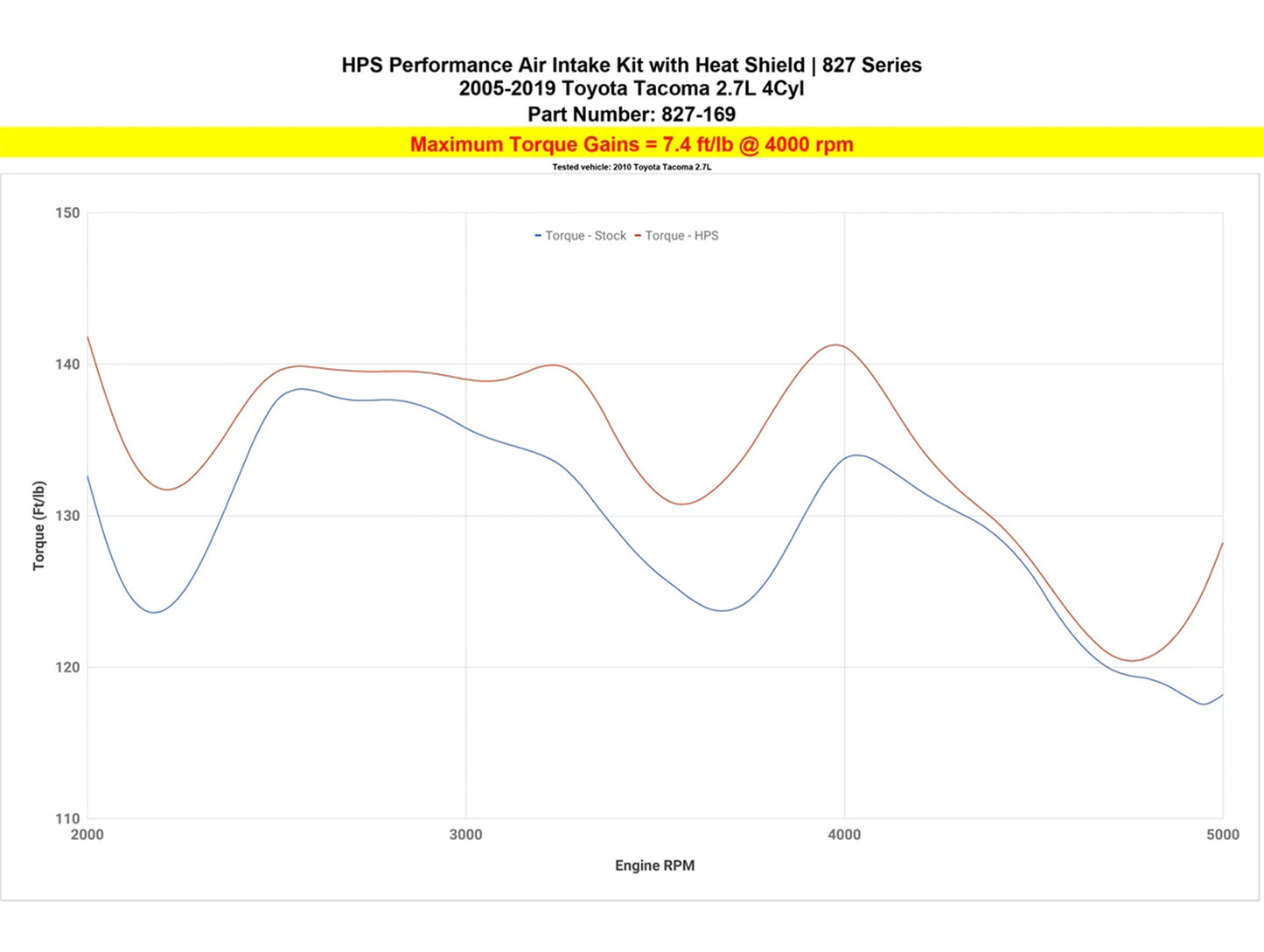 HPS Shortram Air Intake Kit - 05-23 Toyota Tacoma