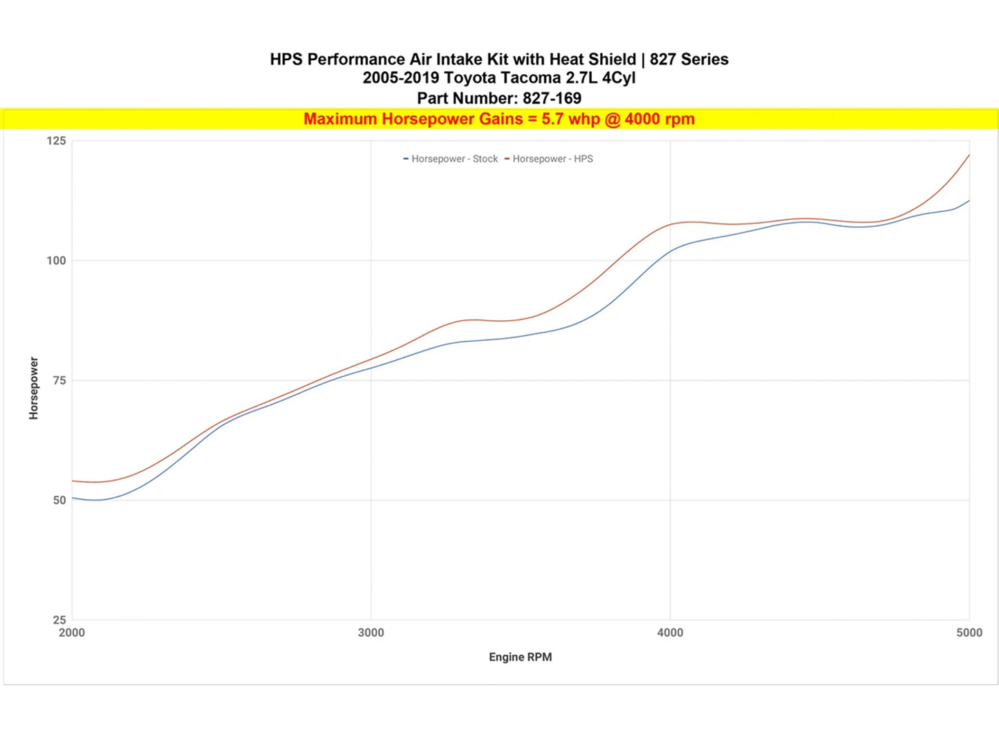 HPS Shortram Air Intake Kit - 05-23 Toyota Tacoma