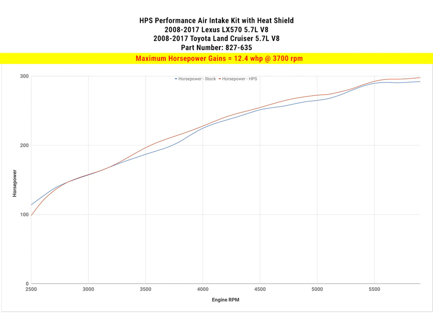 HPS Shortram Air Intake Kit - 08-20 Toyota Land Cruiser