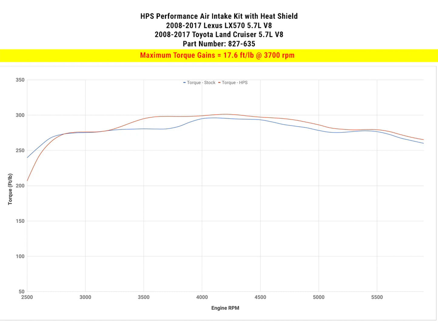 HPS Shortram Air Intake Kit - 08-20 Toyota Land Cruiser